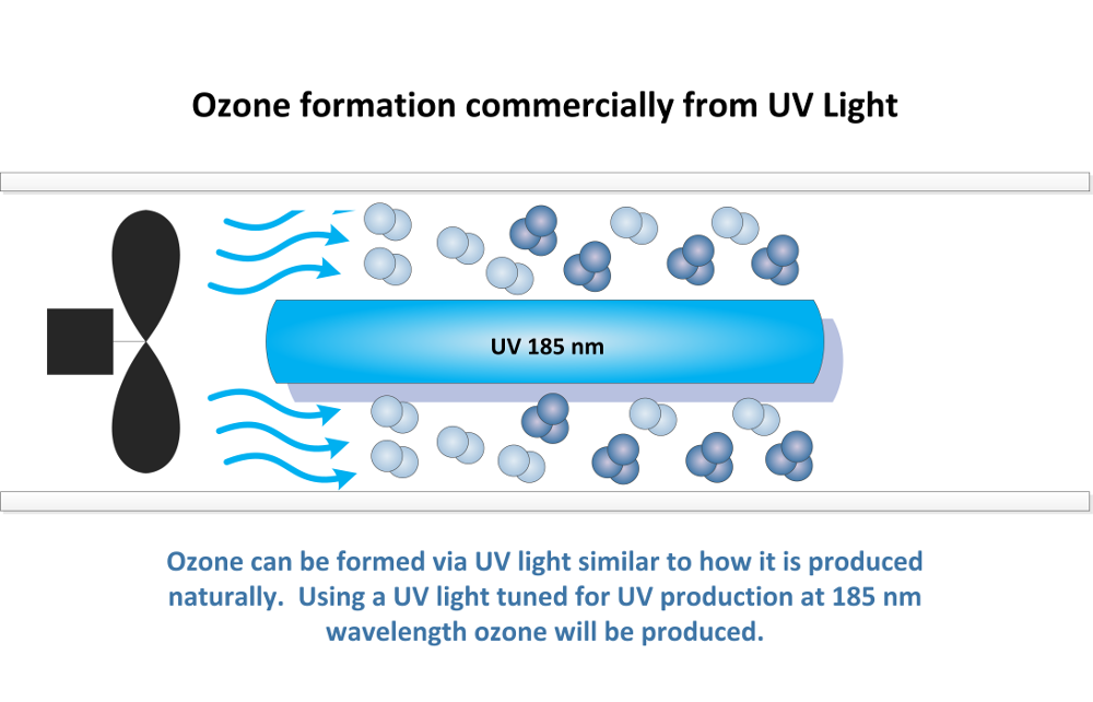 Ozone from light