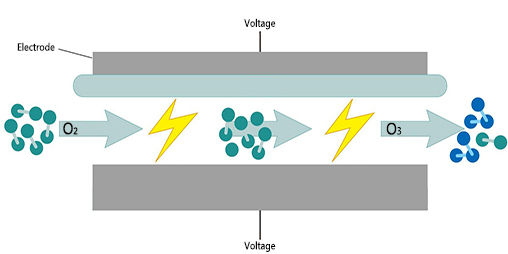 Ozone from electricity